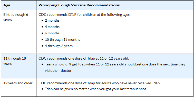 Whooping Cough Vaccine Recommendations.